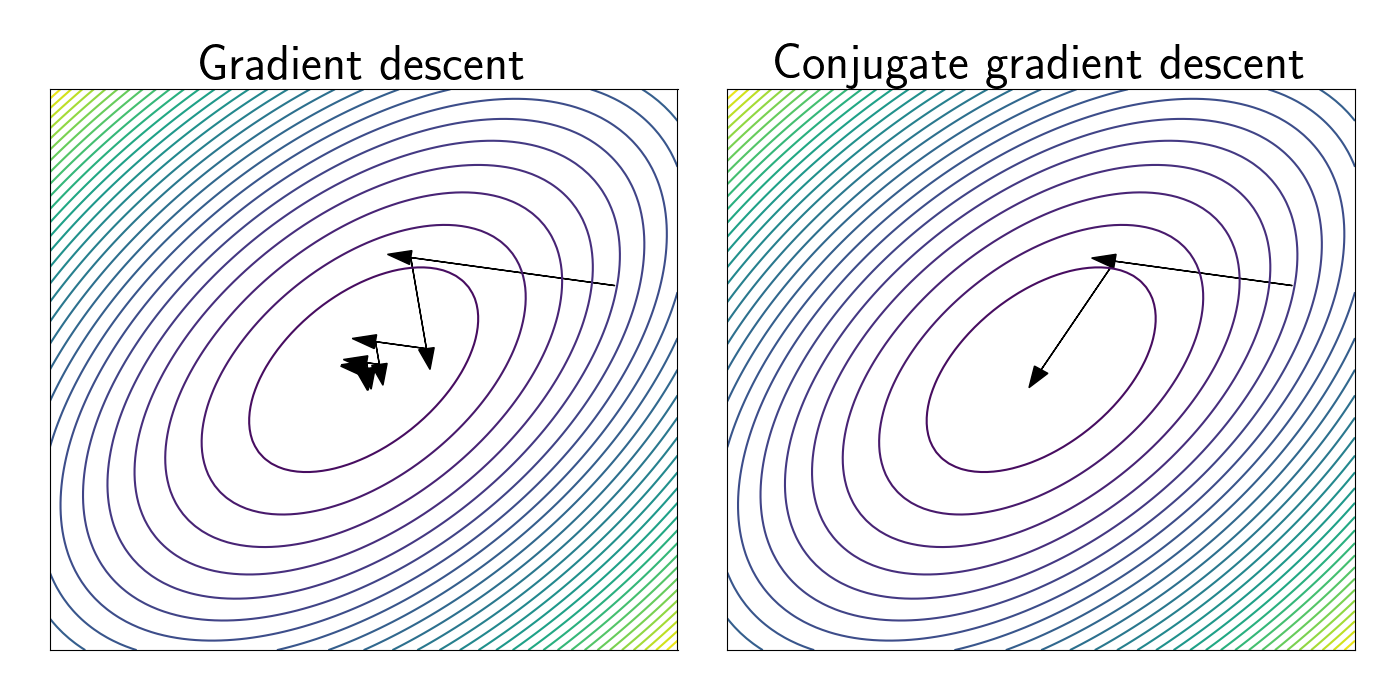 Comparison descent directions for Conjugate Gradient Method